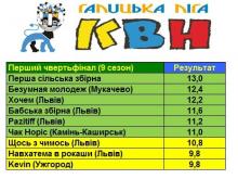 Команда КВН університету «Хо4еМ» посіла ІІI місце у Галицькій Лізі КВН 